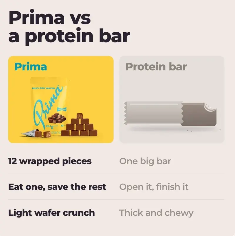 Prima against a protein bar: twelve wrapped pieces against one big bar